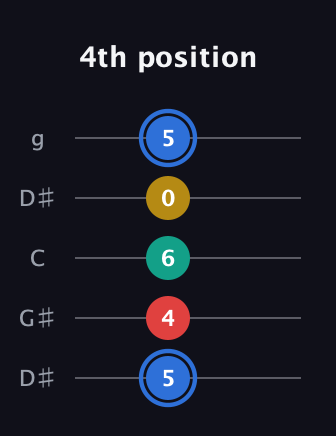 G♯ Major Sharp 13th guitar tab — 4th position (5 4 6 0 5) in Open G (gDGBD) · Capo 1