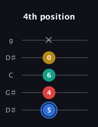 G♯ Major Sharp 13th guitar tab — 4th position (5 4 6 0 x) in Open G (gDGBD) · Capo 1
