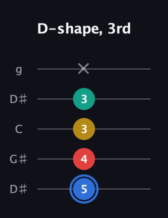 G♯ Major Sharp 13th guitar tab — D-shape, 3rd (5 4 3 3 x) in Open G (gDGBD) · Capo 1