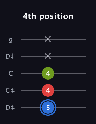 G♯ Major Sharp 5th guitar tab — 4th position (5 4 4 x x) in Open G (gDGBD) · Capo 1