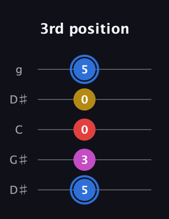 G♯ Major Sharp 9th guitar tab — 3rd position (5 3 0 0 5) in Open G (gDGBD) · Capo 1