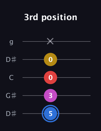 G♯ Major Sharp 9th guitar tab — 3rd position (5 3 0 0 x) in Open G (gDGBD) · Capo 1