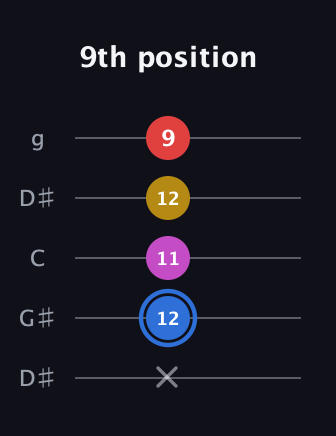G♯ Major Sharp 9th guitar tab — 9th position (x 12 11 12 9) in Open G (gDGBD) · Capo 1