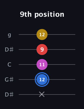 G♯ Major Sharp 9th guitar tab — 9th position (x 12 11 9 12) in Open G (gDGBD) · Capo 1
