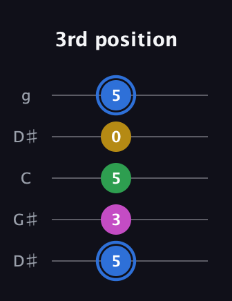 G♯ Minor 6th Sharp 9th guitar tab — 3rd position (5 3 5 0 5) in Open G (gDGBD) · Capo 1