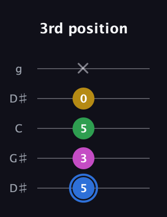G♯ Minor 6th Sharp 9th guitar tab — 3rd position (5 3 5 0 x) in Open G (gDGBD) · Capo 1