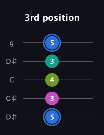G♯ Minor 7th Sharp 5th guitar tab — 3rd position (5 3 4 3 5) in Open G (gDGBD) · Capo 1