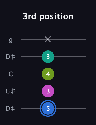 G♯ Minor 7th Sharp 5th guitar tab — 3rd position (5 3 4 3 x) in Open G (gDGBD) · Capo 1