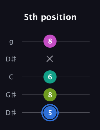 G♯ Minor 7th Sharp 5th guitar tab — 5th position (5 8 6 x 8) in Open G (gDGBD) · Capo 1