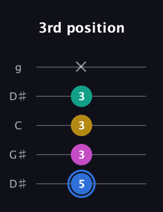 G♯ Minor 7th Sharp 9th guitar tab — 3rd position (5 3 3 3 x) in Open G (gDGBD) · Capo 1