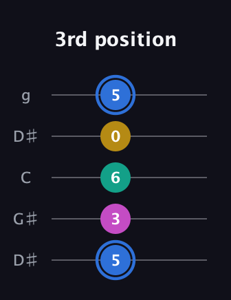 G♯ Minor 7th Sharp 9th guitar tab — 3rd position (5 3 6 0 5) in Open G (gDGBD) · Capo 1