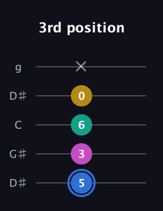 G♯ Minor 7th Sharp 9th guitar tab — 3rd position (5 3 6 0 x) in Open G (gDGBD) · Capo 1