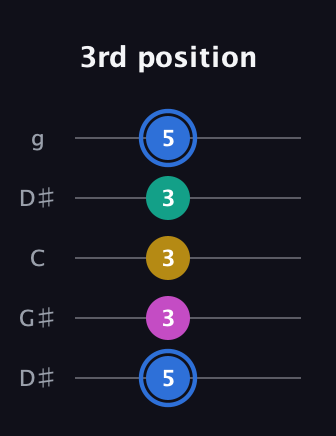 G♯ Minor Sharp 13th guitar tab — 3rd position (5 3 3 3 5) in Open G (gDGBD) · Capo 1
