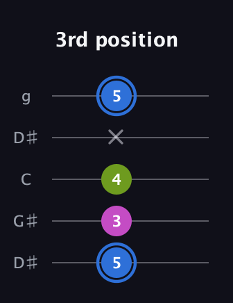 G♯ Minor Sharp 5th guitar tab — 3rd position (5 3 4 x 5) in Open G (gDGBD) · Capo 1