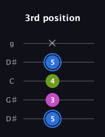 G♯ Minor Sharp 5th guitar tab — 3rd position (5 3 4 5 x) in Open G (gDGBD) · Capo 1