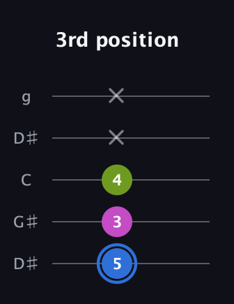 G♯ Minor Sharp 5th guitar tab — 3rd position (5 3 4 x x) in Open G (gDGBD) · Capo 1