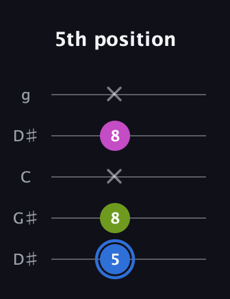 G♯ Minor Sharp 5th guitar tab — 5th position (5 8 x 8 x) in Open G (gDGBD) · Capo 1