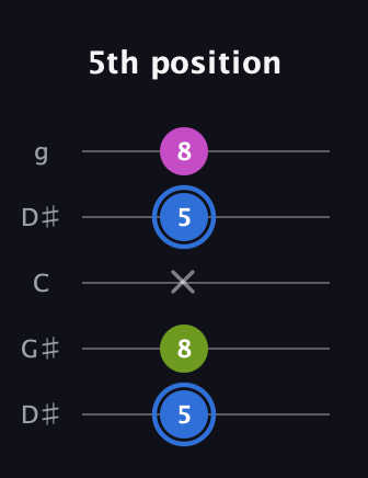 G♯ Minor Sharp 5th guitar tab — 5th position (5 8 x 5 8) in Open G (gDGBD) · Capo 1