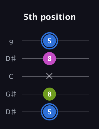 G♯ Minor Sharp 5th guitar tab — 5th position (5 8 x 8 5) in Open G (gDGBD) · Capo 1