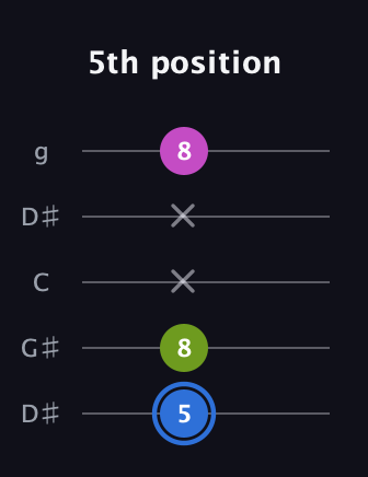 G♯ Minor Sharp 5th guitar tab — 5th position (5 8 x x 8) in Open G (gDGBD) · Capo 1