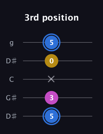 G♯ Minor Sharp 9th guitar tab — 3rd position (5 3 x 0 5) in Open G (gDGBD) · Capo 1