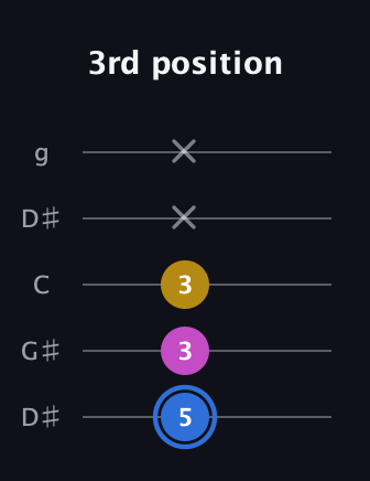 G♯ Minor Sharp 9th guitar tab — 3rd position (5 3 3 x x) in Open G (gDGBD) · Capo 1