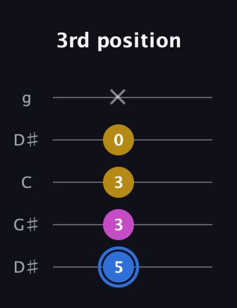G♯ Minor Sharp 9th guitar tab — 3rd position (5 3 3 0 x) in Open G (gDGBD) · Capo 1