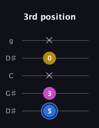 G♯ Minor Sharp 9th guitar tab — 3rd position (5 3 x 0 x) in Open G (gDGBD) · Capo 1