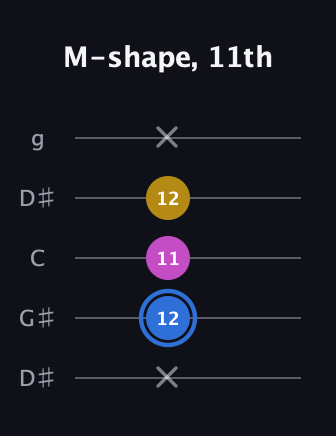 G♯ Minor Sharp 9th guitar tab — M-shape, 11th (x 12 11 12 x) in Open G (gDGBD) · Capo 1