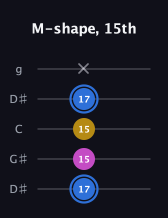 G♯ Minor Sharp 9th guitar tab — M-shape, 15th (17 15 15 17 x) in Open G (gDGBD) · Capo 1