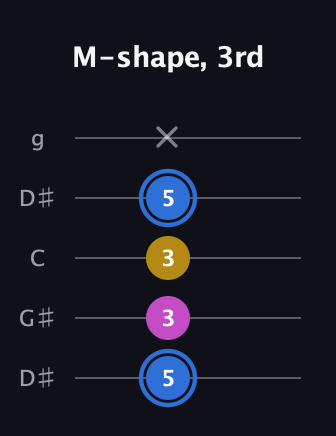 G♯ Minor Sharp 9th guitar tab — M-shape, 3rd (5 3 3 5 x) in Open G (gDGBD) · Capo 1