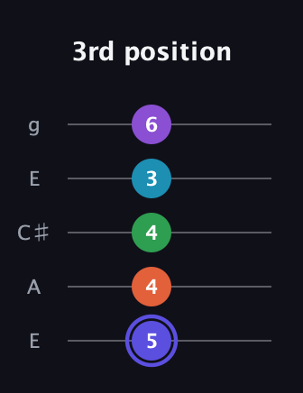 A Augmented 7th Flat 9th guitar tab — 3rd position (5 4 4 3 6) in Open G (gDGBD) · Capo 2