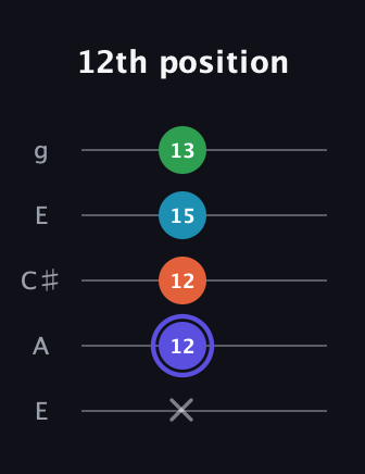 A Augmented 7th Sharp 13th guitar tab — 12th position (x 12 12 15 13) in Open G (gDGBD) · Capo 2