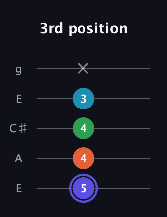 A Augmented 7th Sharp 13th guitar tab — 3rd position (5 4 4 3 x) in Open G (gDGBD) · Capo 2