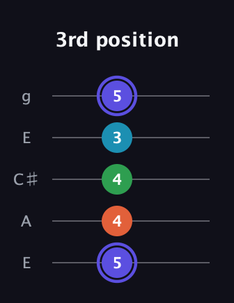 A Augmented 7th Sharp 13th guitar tab — 3rd position (5 4 4 3 5) in Open G (gDGBD) · Capo 2