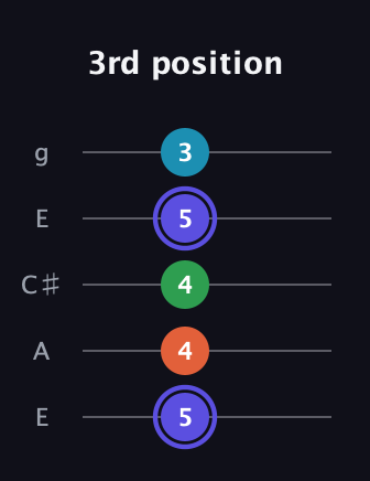 A Augmented 7th Sharp 13th guitar tab — 3rd position (5 4 4 5 3) in Open G (gDGBD) · Capo 2