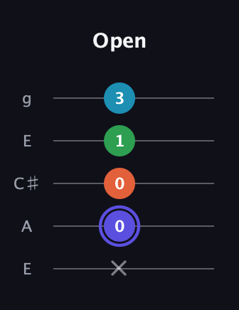 A Augmented 7th guitar tab — Open (x 0 0 1 3) in Open G (gDGBD) · Capo 2