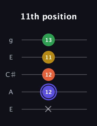 A Augmented Flat 5th guitar tab — 11th position (x 12 12 11 13) in Open G (gDGBD) · Capo 2