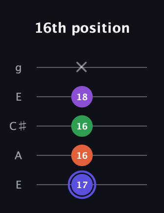 A Augmented Flat 9th guitar tab — 16th position (17 16 16 18 x) in Open G (gDGBD) · Capo 2
