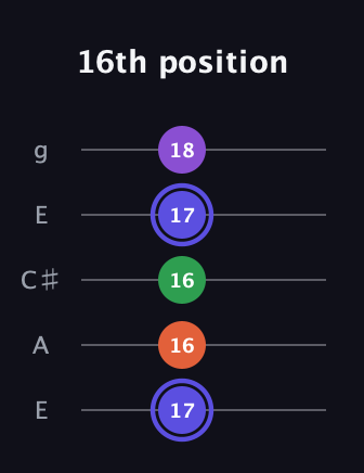 A Augmented Flat 9th guitar tab — 16th position (17 16 16 17 18) in Open G (gDGBD) · Capo 2