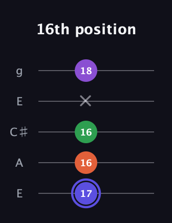A Augmented Flat 9th guitar tab — 16th position (17 16 16 x 18) in Open G (gDGBD) · Capo 2