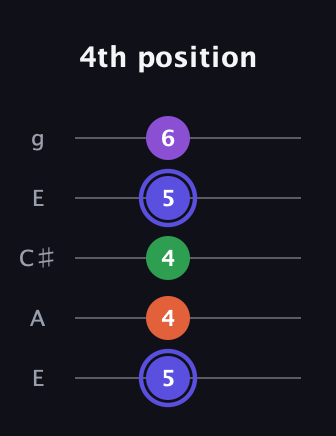 A Augmented Flat 9th guitar tab — 4th position (5 4 4 5 6) in Open G (gDGBD) · Capo 2
