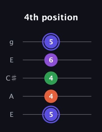 A Augmented Flat 9th guitar tab — 4th position (5 4 4 6 5) in Open G (gDGBD) · Capo 2