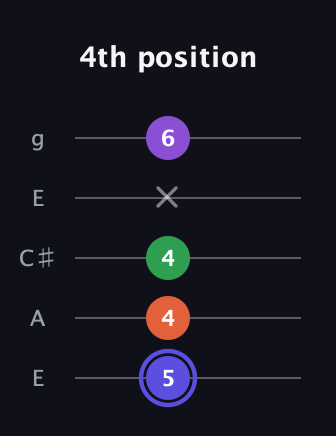 A Augmented Flat 9th guitar tab — 4th position (5 4 4 x 6) in Open G (gDGBD) · Capo 2