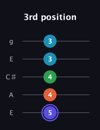 A Augmented Sharp 13th guitar tab — 3rd position (5 4 4 3 3) in Open G (gDGBD) · Capo 2