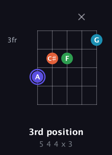 A Augmented Sharp 13th guitar chord — 3rd position (5 4 4 x 3) fretboard diagram in Open G (gDGBD) · Capo 2