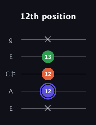 A Augmented guitar tab — 12th position (x 12 12 13 x) in Open G (gDGBD) · Capo 2