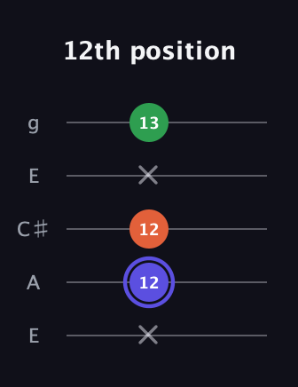 A Augmented guitar tab — 12th position (x 12 12 x 13) in Open G (gDGBD) · Capo 2