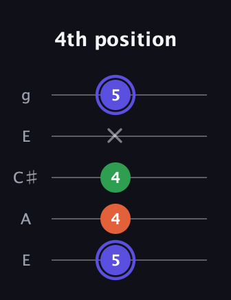A Augmented guitar tab — 4th position (5 4 4 x 5) in Open G (gDGBD) · Capo 2