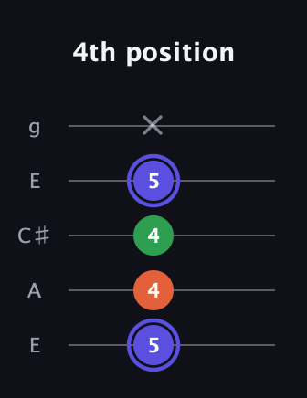 A Augmented guitar tab — 4th position (5 4 4 5 x) in Open G (gDGBD) · Capo 2